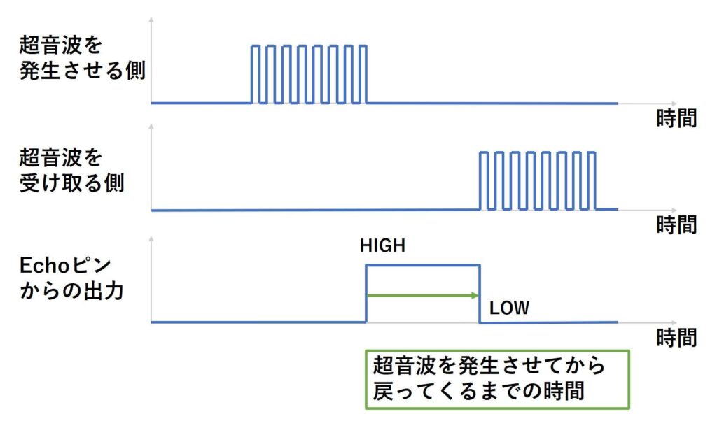 Echoピンからの出力