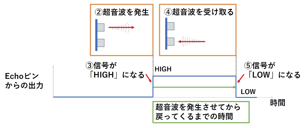 Echoピンからの出力