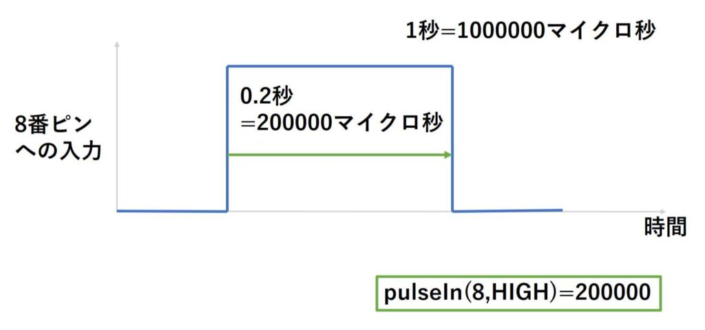 pulseIn関数の説明