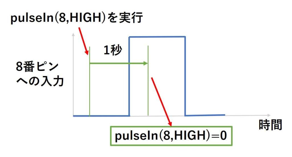 pulseIn関数のタイムアウトの説明