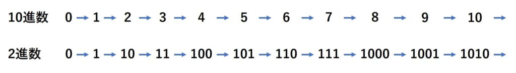 2進数と10進数の対応