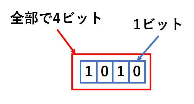 ビットについての説明