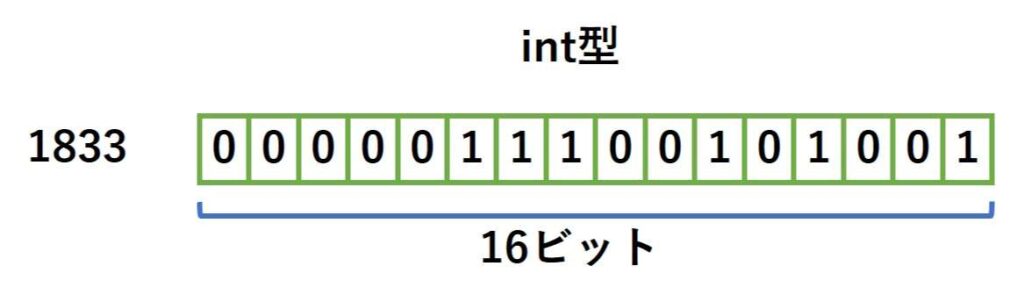 int型のビット数