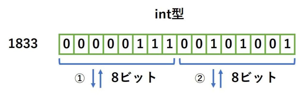 int型の読み書きについての説明