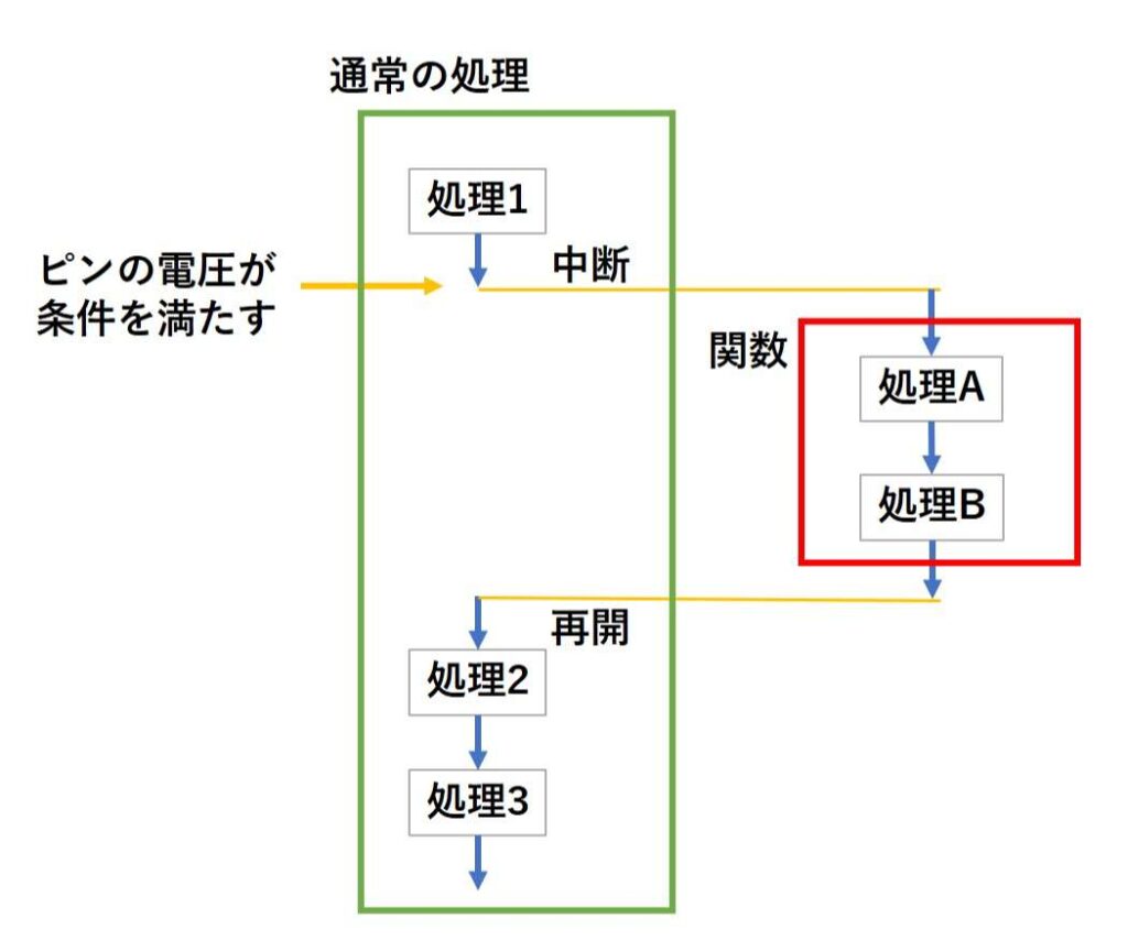 外部割り込みについての説明をした図