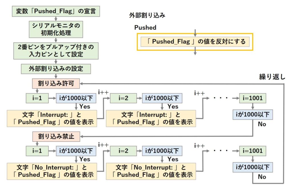 割り込み禁止中の判定について説明しているスケッチの図