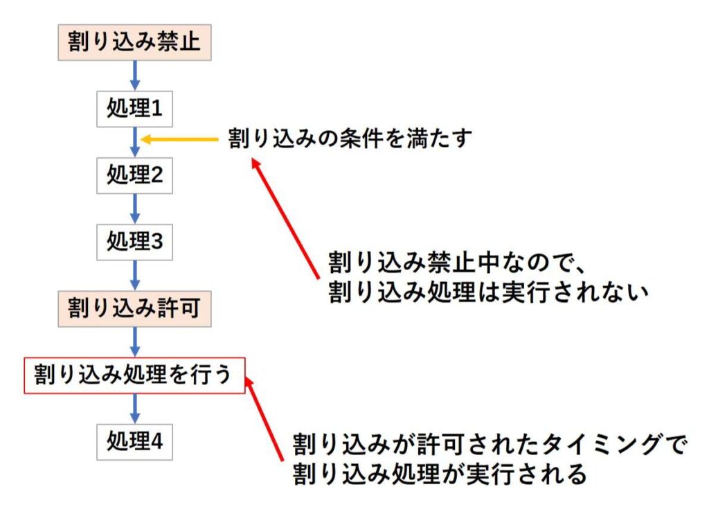 割り込み禁止中の判定についての説明