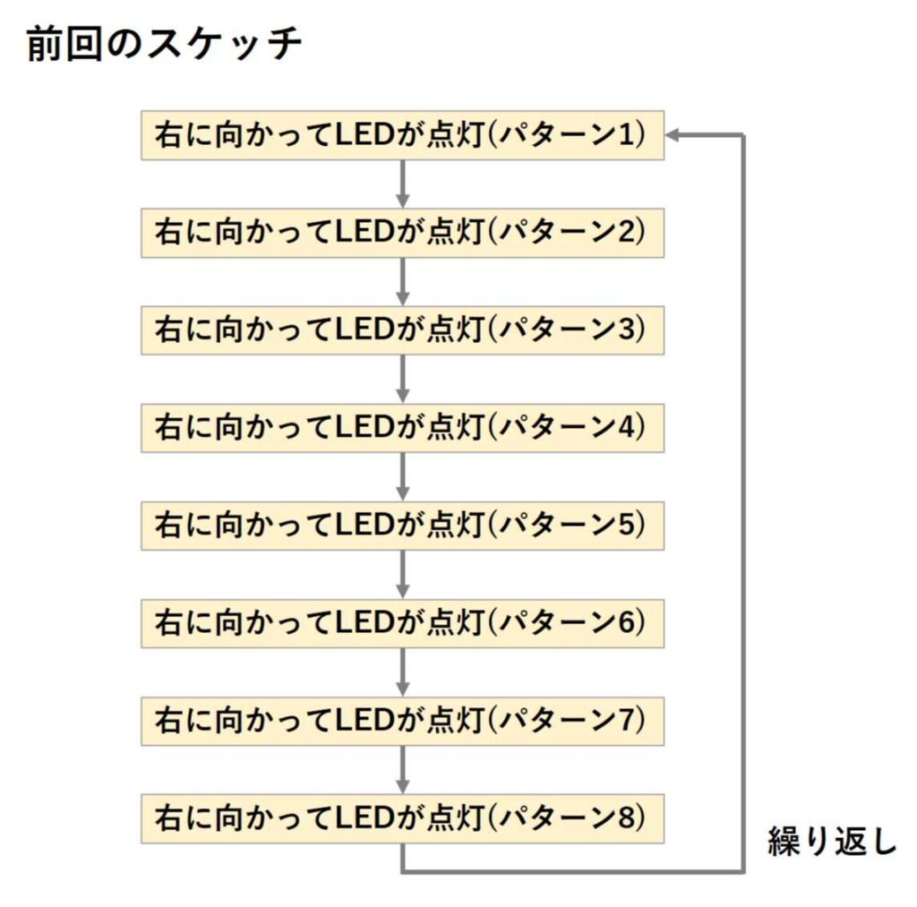 前回のスケッチ