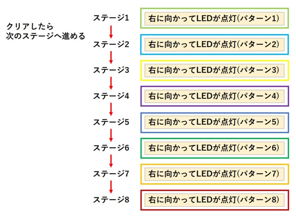 ステージを追加する