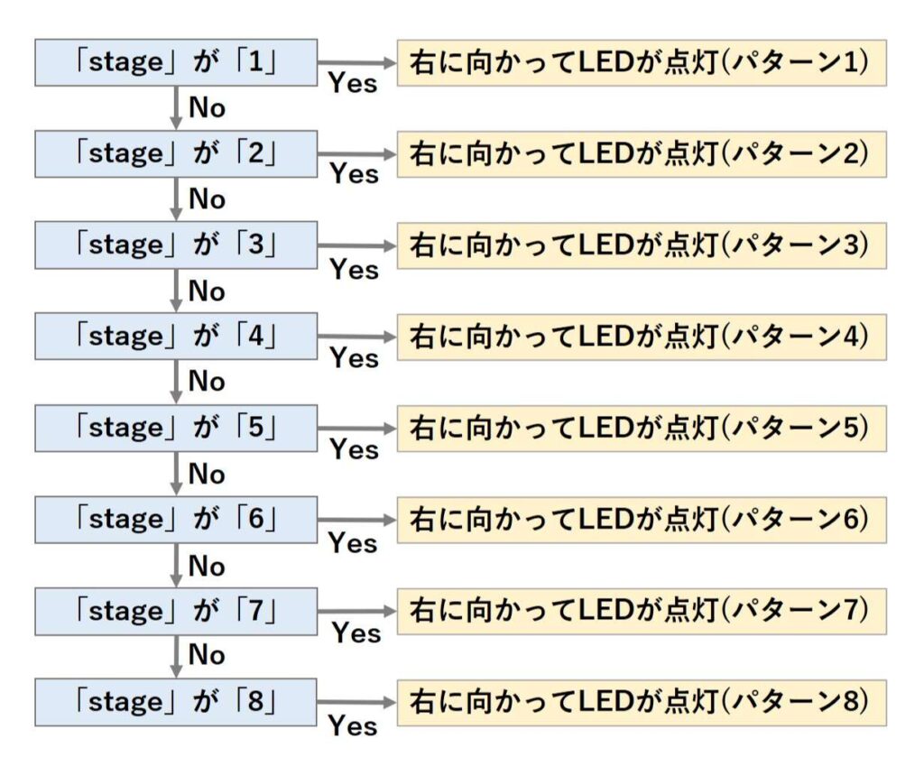 ステージに応じたパターンでLEDを点灯させる仕組み