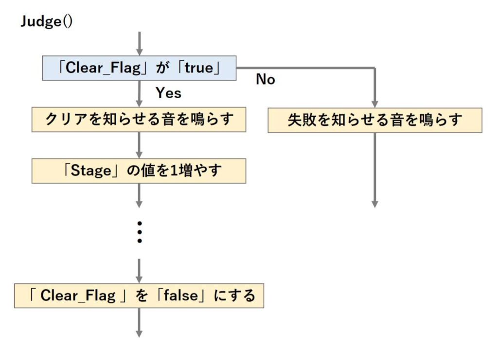 クリアの判別をする関数の図