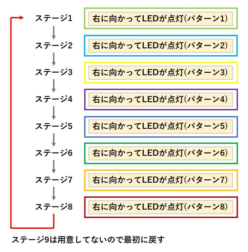 ステージ9は用意してないので最初に戻す