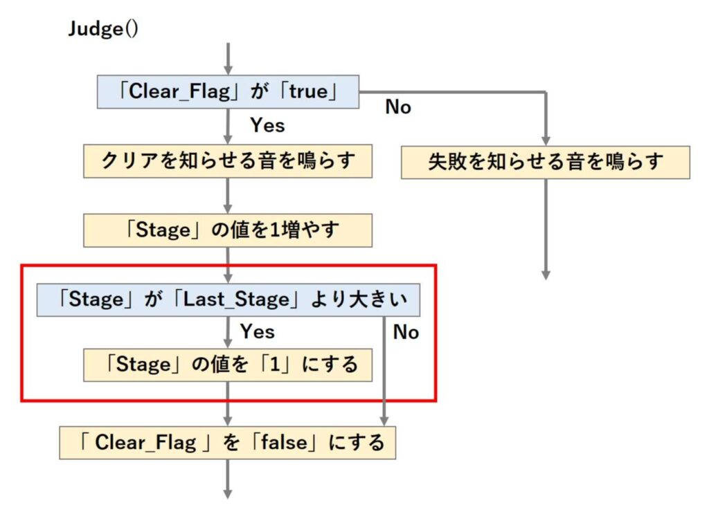 ステージを最初に戻すスケッチの図