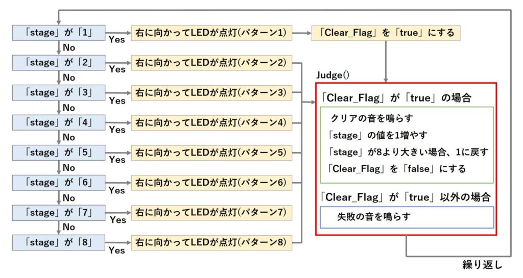 ステージとステージクリアを追加したスケッチの図