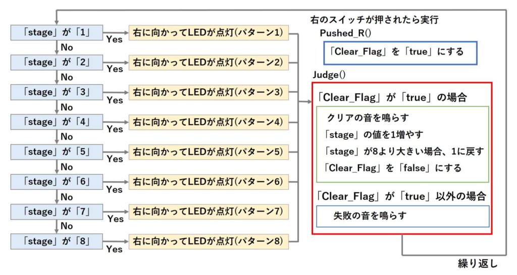 外部割り込みを追加したスケッチの図