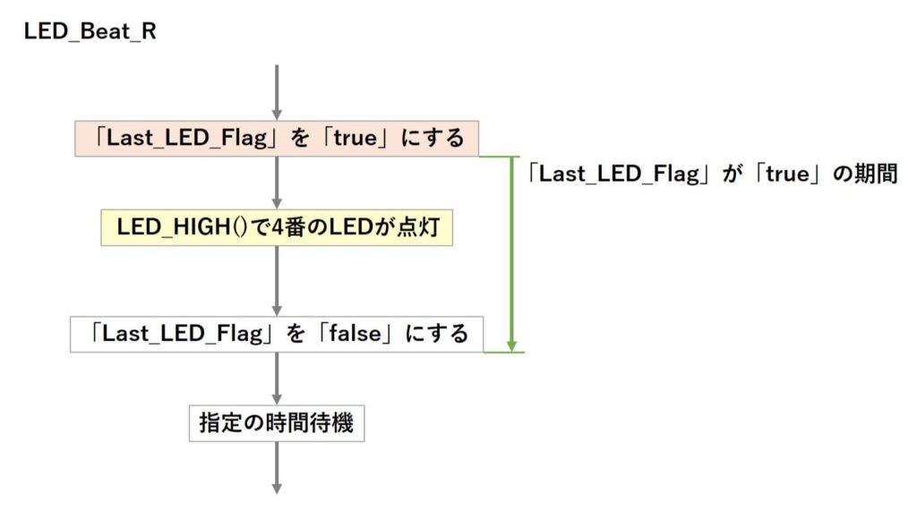 Last_LED_Flagがtrueの期間