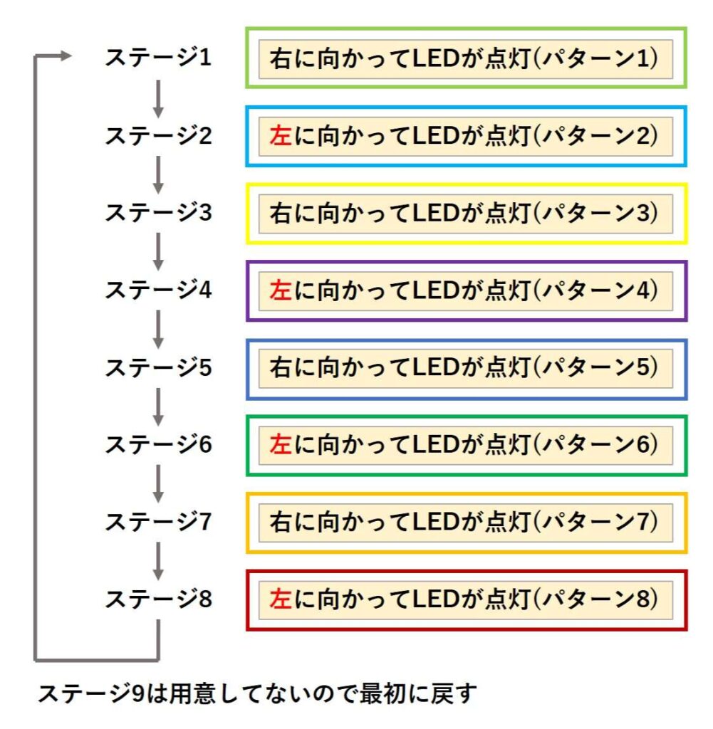 LEDが点灯する向きを交互にする