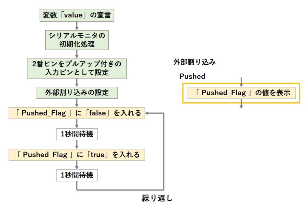 外部割り込みを使ったスケッチの図