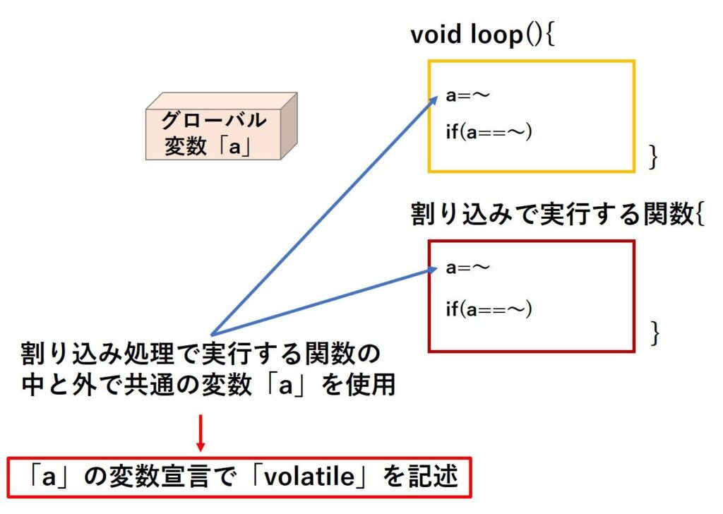 volatileを付けるべき変数の説明