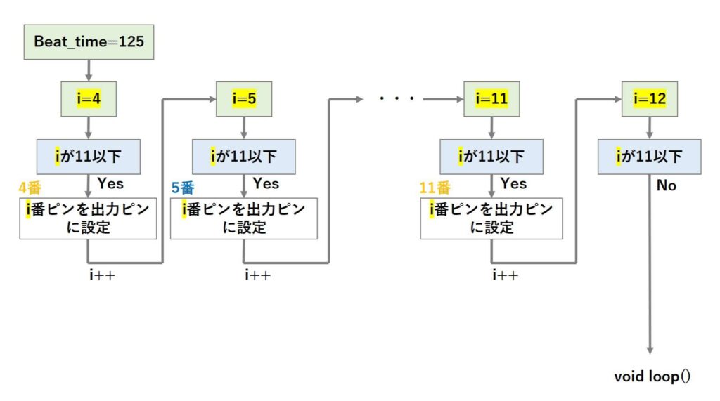 右往左往ゲームの初期設定