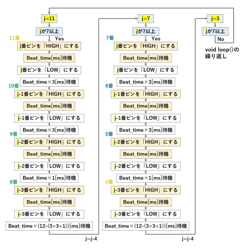 関数なしでLEDを右から順に点灯させるスケッチの図