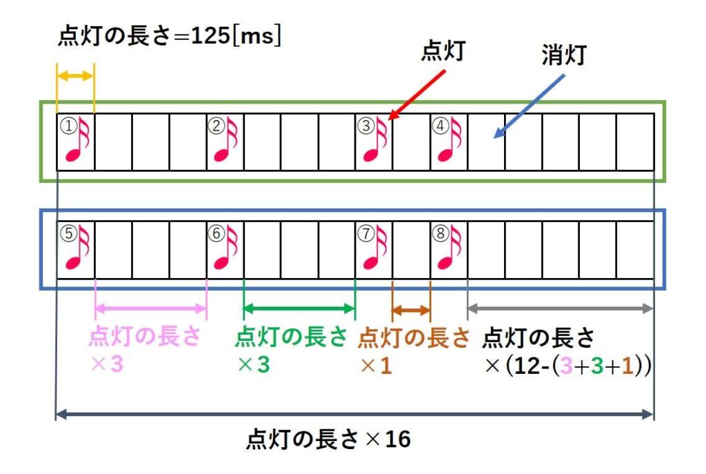 LEDの光るタイミング例