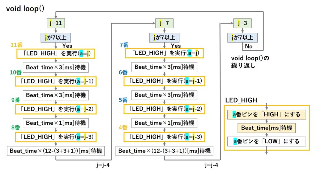 関数をつかって、右から順にLEDを点灯させるスケッチの図