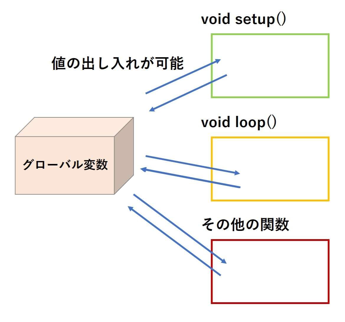 Arduinoで遊ぼう(14,関数); – とりあえずメカのりまき