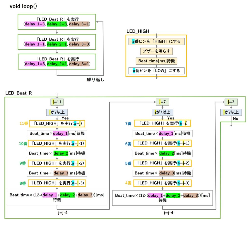 関数を使って様々な点灯パターンを用意したスケッチの図