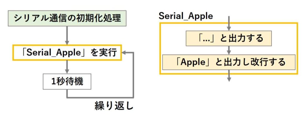 ...Appleと表示させるスケッチの図