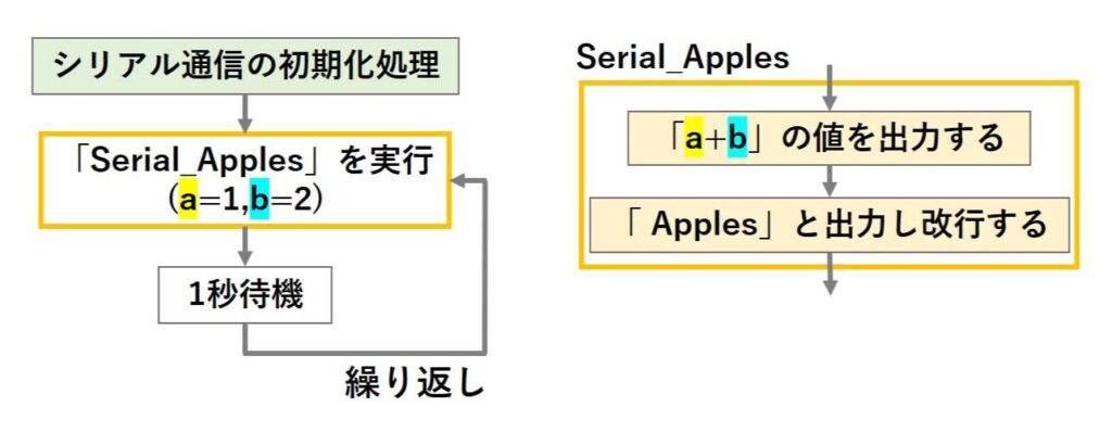 3 Applesと表示させるスケッチの図