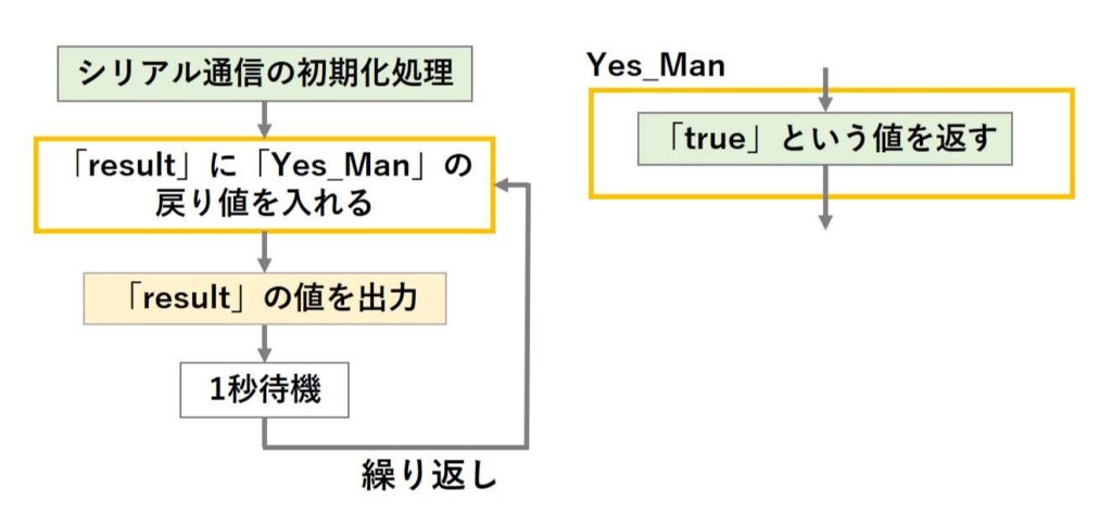 1と表示させるスケッチの図