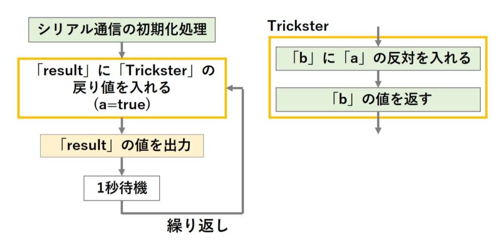 0と表示させるスケッチの図