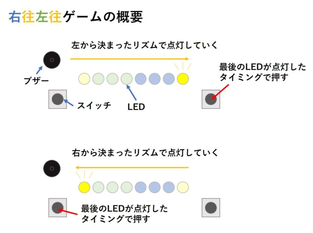 右往左往ゲームの概要