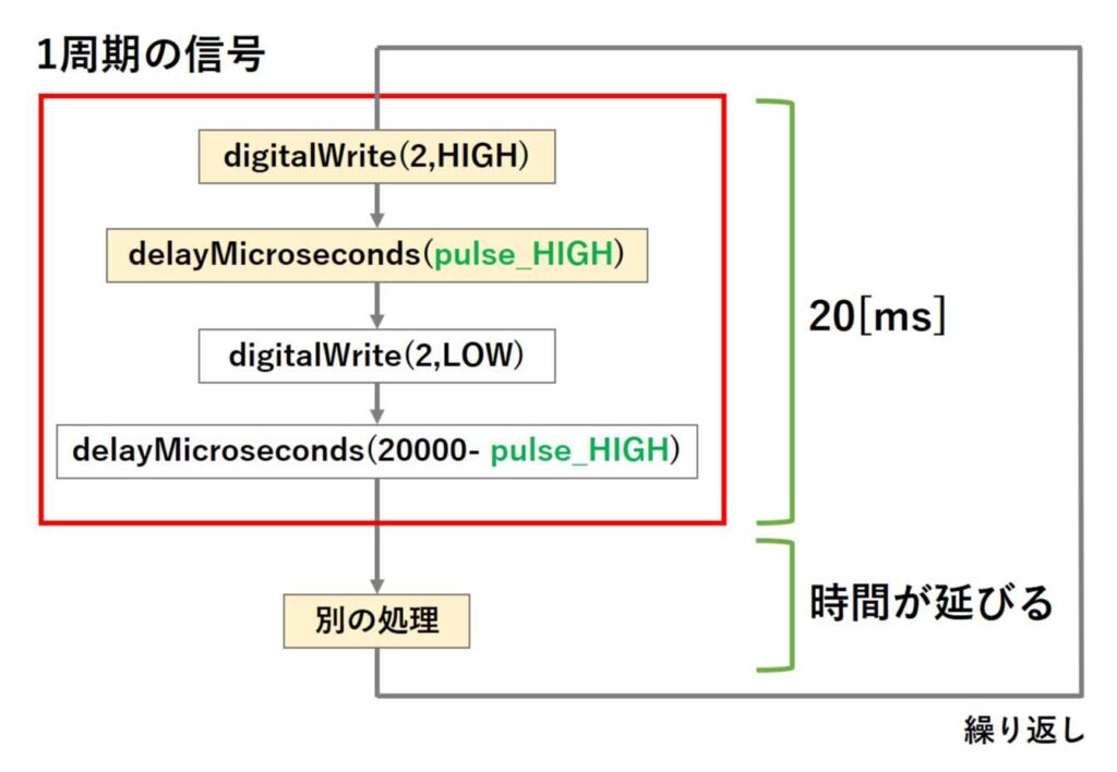 別の処理を追加した場合の問題点