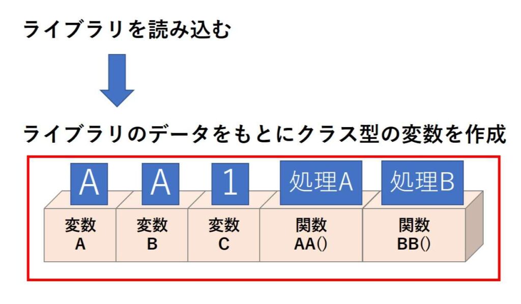 ライブラリを使用するための準備の説明