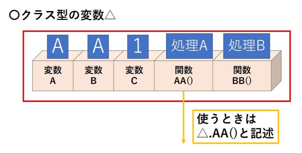 クラス型の変数で定義した関数の使い方