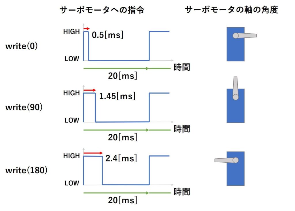 write()とサーボモータの関係