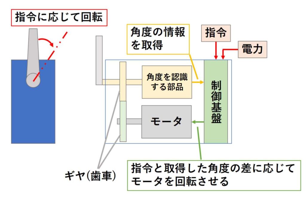 サーボモータの部品構成と役割