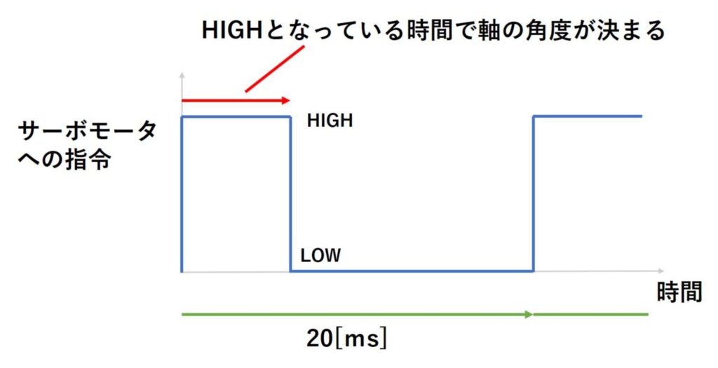 サーボモータへの指令