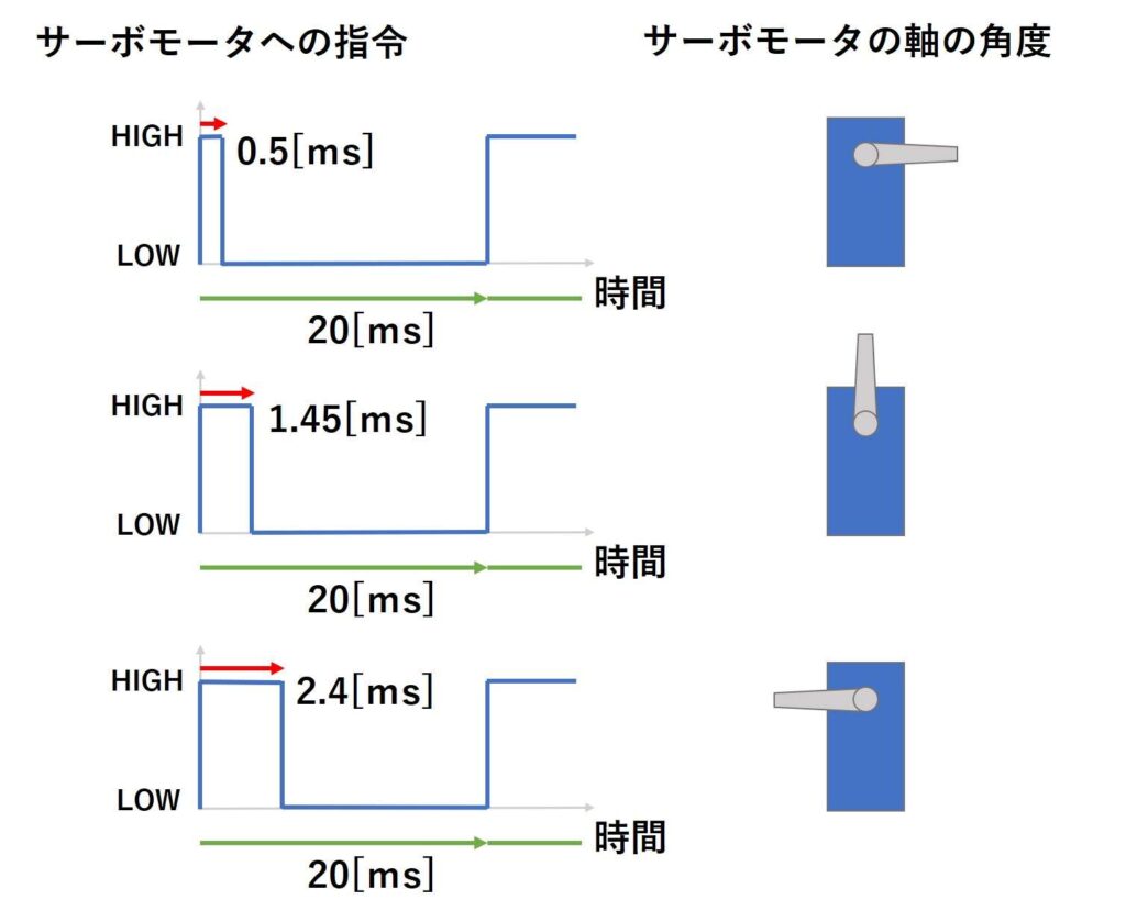 サーボモータへの指令と角度