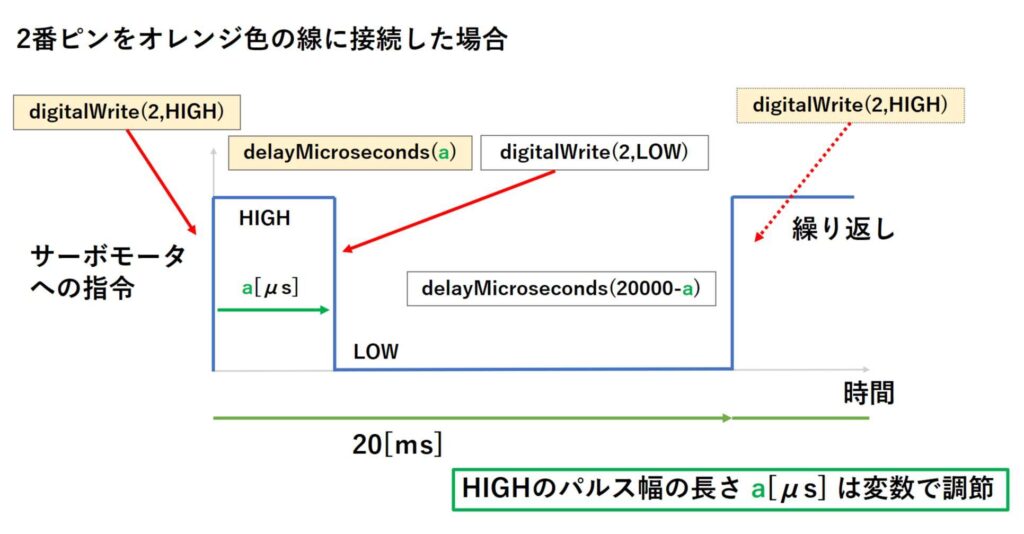 サーボモータへの指令信号の作り方