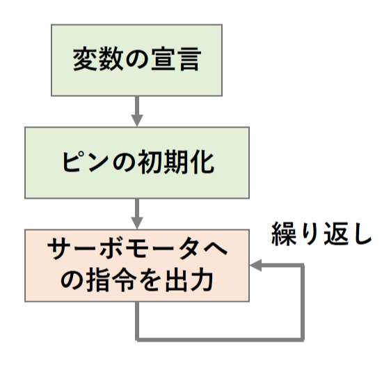 サーボモータの角度を指令するスケッチの処理の流れ