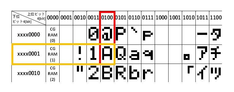 Aの文字コード