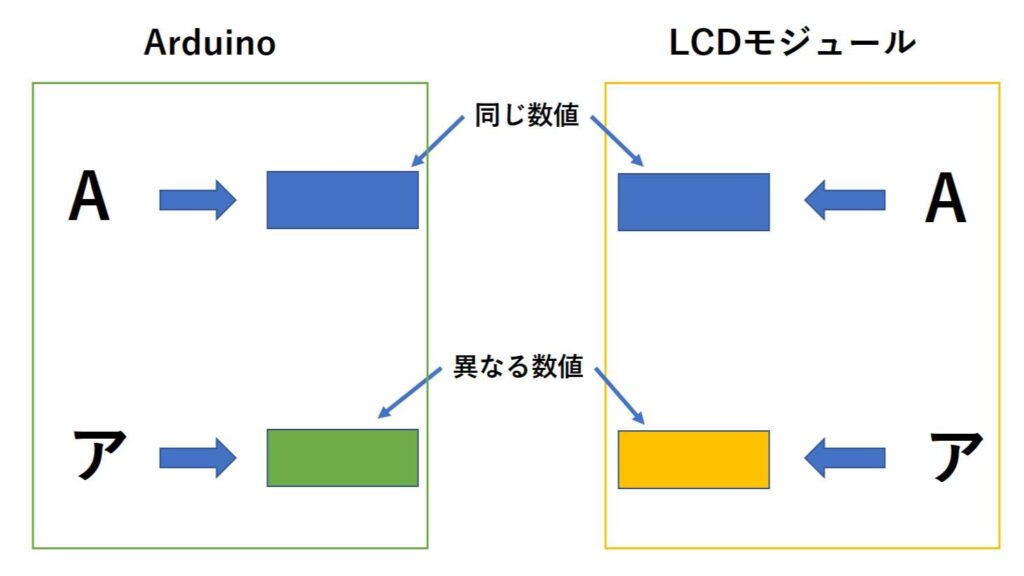 カタカナの表示が上手くいかない理由