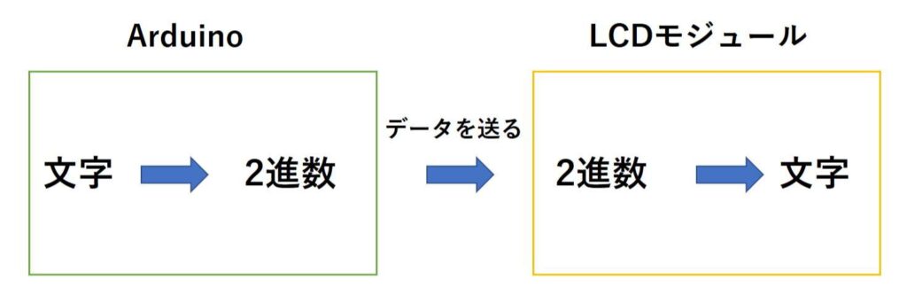 文字が送られるまでの変換