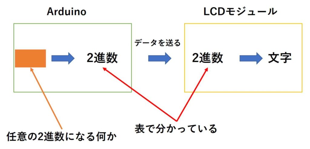 任意の2進数のデータを送る