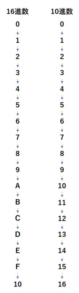 16進数と10進数