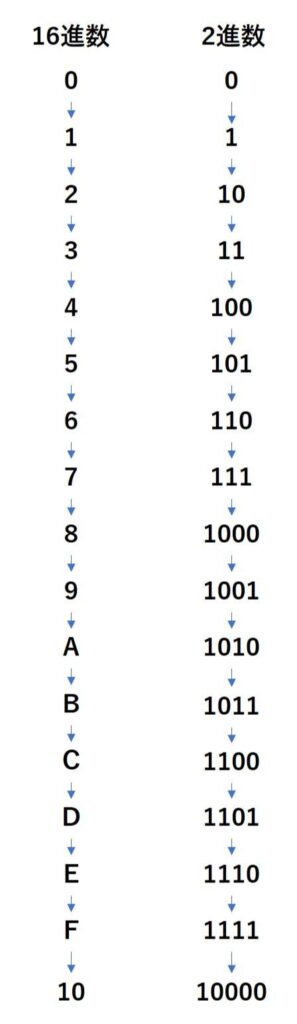 16進数と2進数
