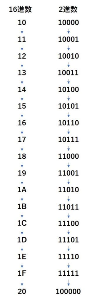 16進数と2進数その2